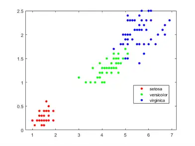 Figure contains an axes object. The axes object contains 3 objects of type line. These objects represent setosa, versicolor, virginica.