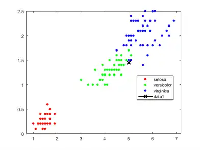 Figure contains an axes object. The axes object contains 4 objects of type line. These objects represent setosa, versicolor, virginica.