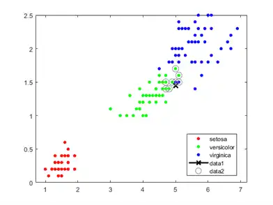 Figure contains an axes object. The axes object contains 5 objects of type line. These objects represent setosa, versicolor, virginica.