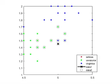 Figure contains an axes object. The axes object contains 5 objects of type line. These objects represent setosa, versicolor, virginica.