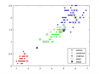 Figure contains an axes object. The axes object contains 5 objects of type line. These objects represent setosa, versicolor, virginica.