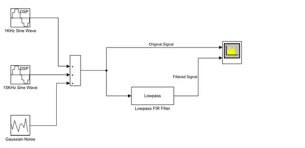Basic filter model template contains two Sine Wave blocks, one Gaussian Noise block, one Lowpass FIR Filter block, and one spectrum Analyzer block. The two Sine Wave blocks and the Gaussian Noise block feed into an adder. The output of the adder block is the noisy sinusoidal signal. This noisy signal is fed into the Lowpass Filter block. The output of the Lowpass Filter block is the filtered signal. The noisy signal and the filtered signal are fed into the Spectrum Analyzer which shows the spectra of both the signals.