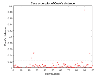 Figure contains an axes object. The axes object with title Case order plot of Cook's distance contains 2 objects of type line. These objects represent Cook's distance, Reference Line.