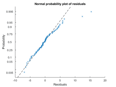 Figure contains an axes object. The axes object with title Normal probability plot of residuals contains 2 objects of type line.