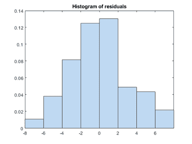 Figure contains an axes object. The axes object with title Histogram of residuals contains an object of type patch.