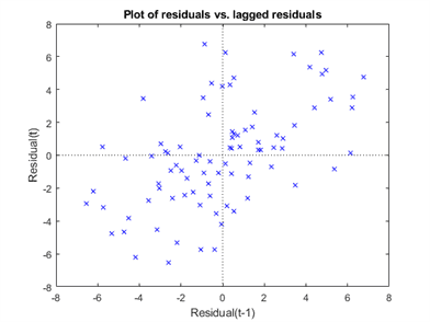 Figure contains an axes object. The axes object with title Plot of residuals vs. lagged residuals contains 3 objects of type line.