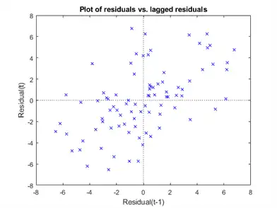 Figure contains an axes object. The axes object with title Plot of residuals vs. lagged residuals contains 3 objects of type line.