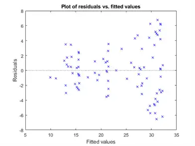 Figure contains an axes object. The axes object with title Plot of residuals vs. fitted values contains 2 objects of type line.