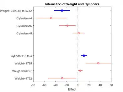 Figure contains an axes object. The axes object with title Interaction of Weight and Cylinders contains 12 objects of type line.
