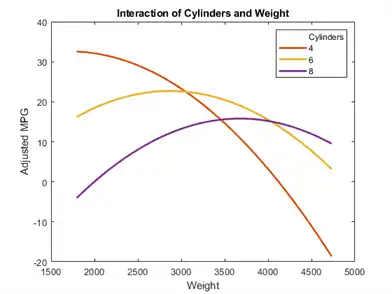 Figure contains an axes object. The axes object with title Interaction of Cylinders and Weight contains 4 objects of type line. These objects represent Cylinders, 4, 6, 8.