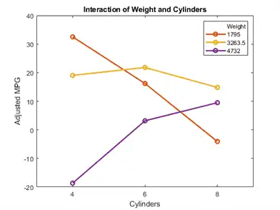 Figure contains an axes object. The axes object with title Interaction of Weight and Cylinders contains 4 objects of type line. These objects represent Weight, 1795, 3263.5, 4732.