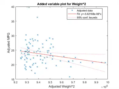 Figure contains an axes object. The axes object with title Added variable plot for Weight^2 contains 3 objects of type line. These objects represent Adjusted data, Fit: y=-5.62168e-06*x, 95% conf. bounds.