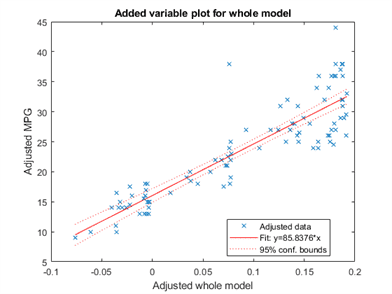 Figure contains an axes object. The axes object with title Added variable plot for whole model contains 3 objects of type line. These objects represent Adjusted data, Fit: y=85.8376*x, 95% conf. bounds.