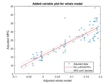 Figure contains an axes object. The axes object with title Added variable plot for whole model contains 3 objects of type line. These objects represent Adjusted data, Fit: y=85.8376*x, 95% conf. bounds.