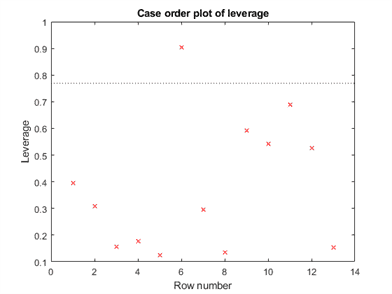 Figure contains an axes object. The axes object with title Case order plot of leverage contains 2 objects of type line. These objects represent Leverage, Reference Line.