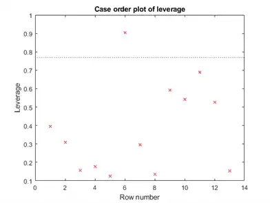 Figure contains an axes object. The axes object with title Case order plot of leverage contains 2 objects of type line. These objects represent Leverage, Reference Line.
