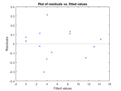 Figure contains an axes object. The axes object with title Plot of residuals vs. fitted values contains 2 objects of type line.