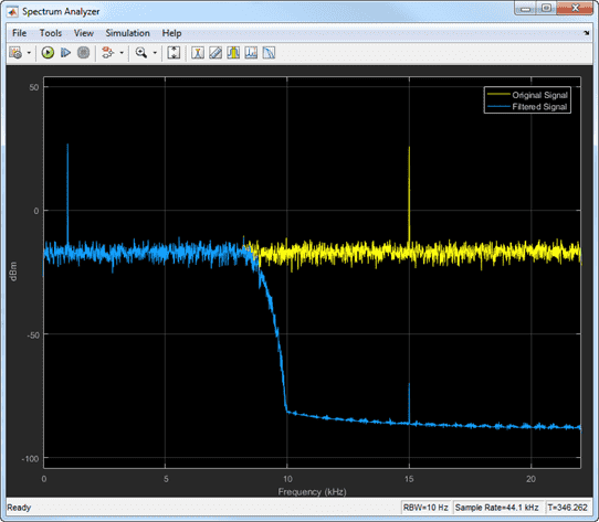 Output of the Spectrum Analyzer shows two signals. Original signal in yellow is unattenuated and has peaks at 1 KHz and 15 KHz. Filtered signal in blue is attenuated after 10 KHz.