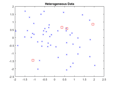 Figure contains an axes object. The axes object with title Heterogeneous Data contains 2 objects of type line.