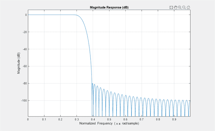 Figure Magnitude Response (dB) contains an axes object. The axes object with title Magnitude Response (dB) contains an object of type line.
