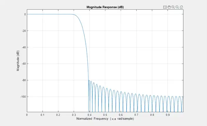 Figure Magnitude Response (dB) contains an axes object. The axes object with title Magnitude Response (dB) contains an object of type line.