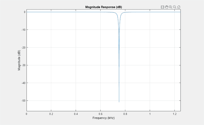 Figure Magnitude Response (dB) contains an axes object. 