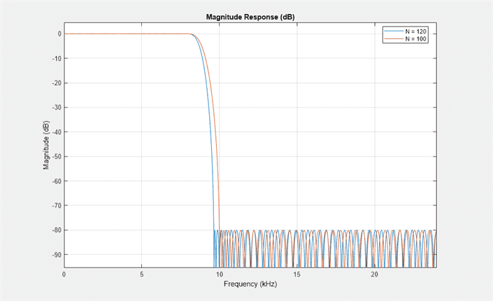 Figure Magnitude Response (dB) contains an axes object. The axes object with title Magnitude Response (dB) contains 2 objects of type line. These objects represent N = 120, N = 100.