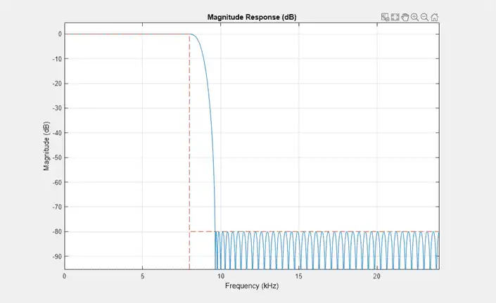 Figure Magnitude Response (dB) contains an axes object. The axes object with title Magnitude Response (dB) contains 2 objects of type line.