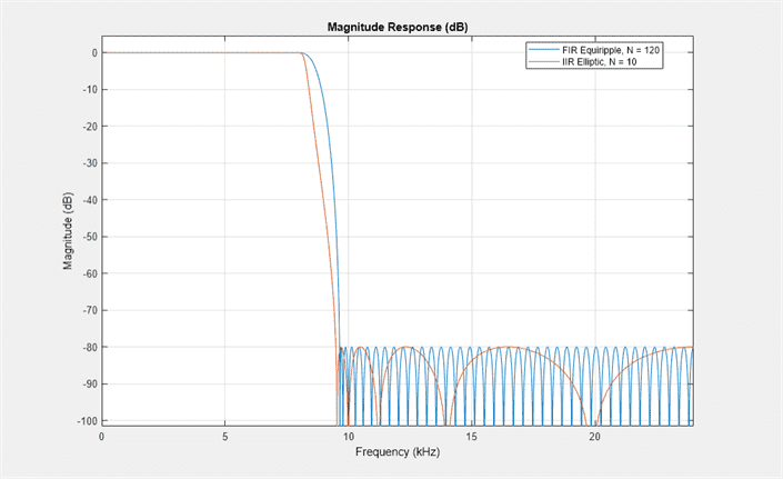 Figure Magnitude Response (dB) contains an axes object. The axes object with title Magnitude Response (dB) contains 2 objects of type line. These objects represent FIR Equiripple, N = 120, IIR Elliptic, N = 10.
