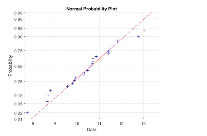 Figure contains an axes. The axes with title Normal Probability Plot contains 3 objects of type line.