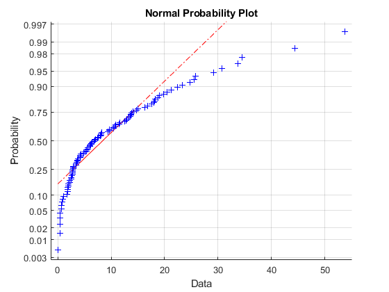 Figure contains an axes. The axes with title Normal Probability Plot contains 3 objects of type line.