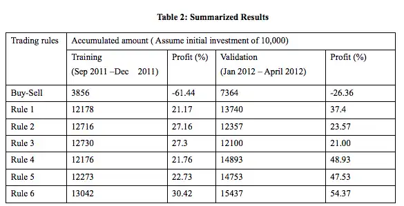 stock market prediction Algorithms