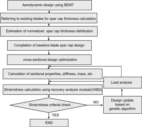 turbine Blades Algorithms