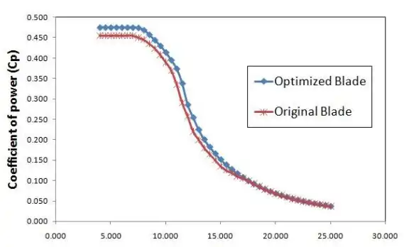 turbine Blades Algorithms