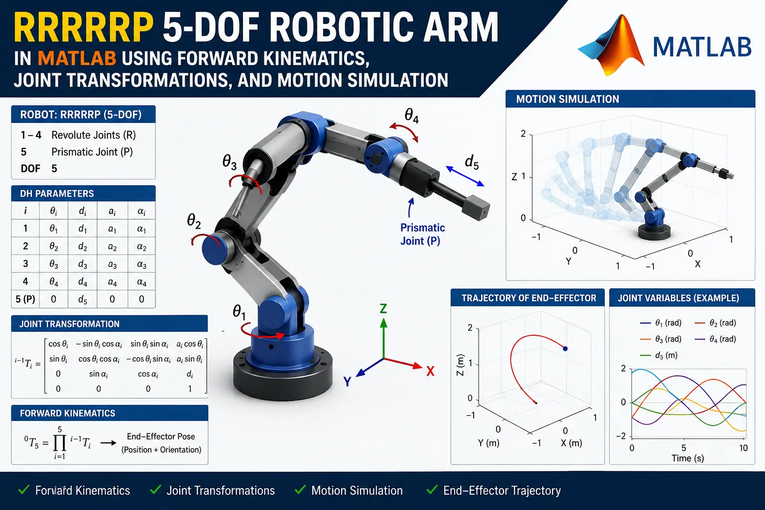 MATLAB Simulation and Kinematic Analysis of a 5-DOF RRRRRP Robotic Manipulator Using MATLAB project with source code