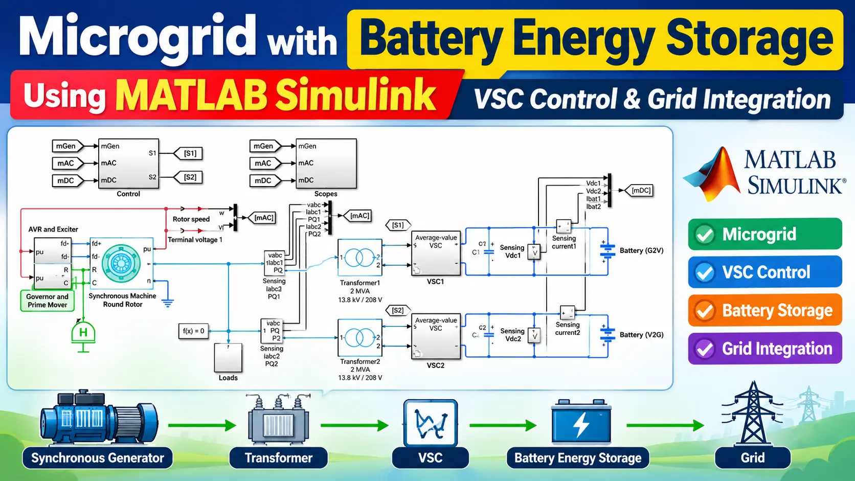 BESS Microgrid Using MATLAB Simulink | VSC Control & Grid Integration – MATLAB Simulation Video