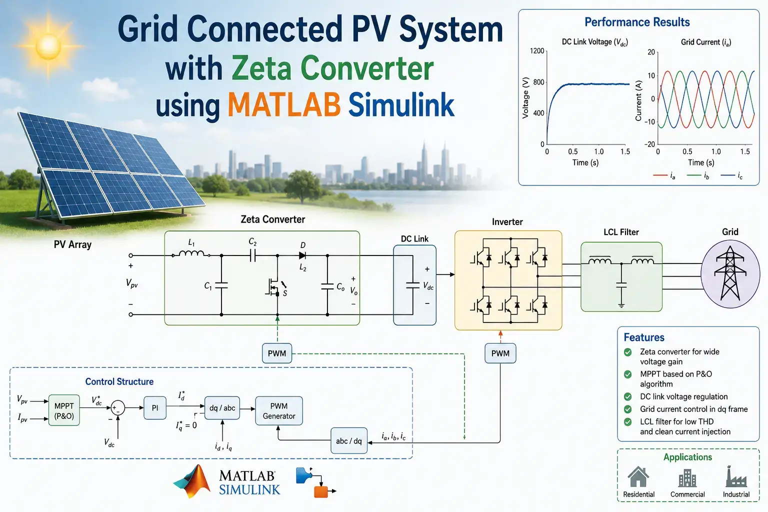 MATLAB Grid Connected PV System with Zeta Converter using MATLAB Simulink project with source code and documentation