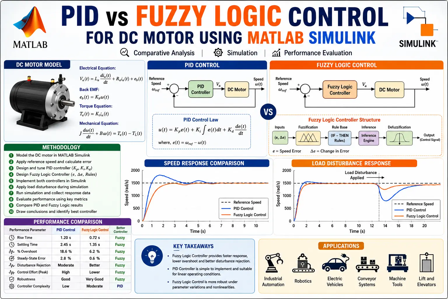 MATLAB PID vs Fuzzy Logic Control for DC Motor Using MATLAB Simulink project with source code