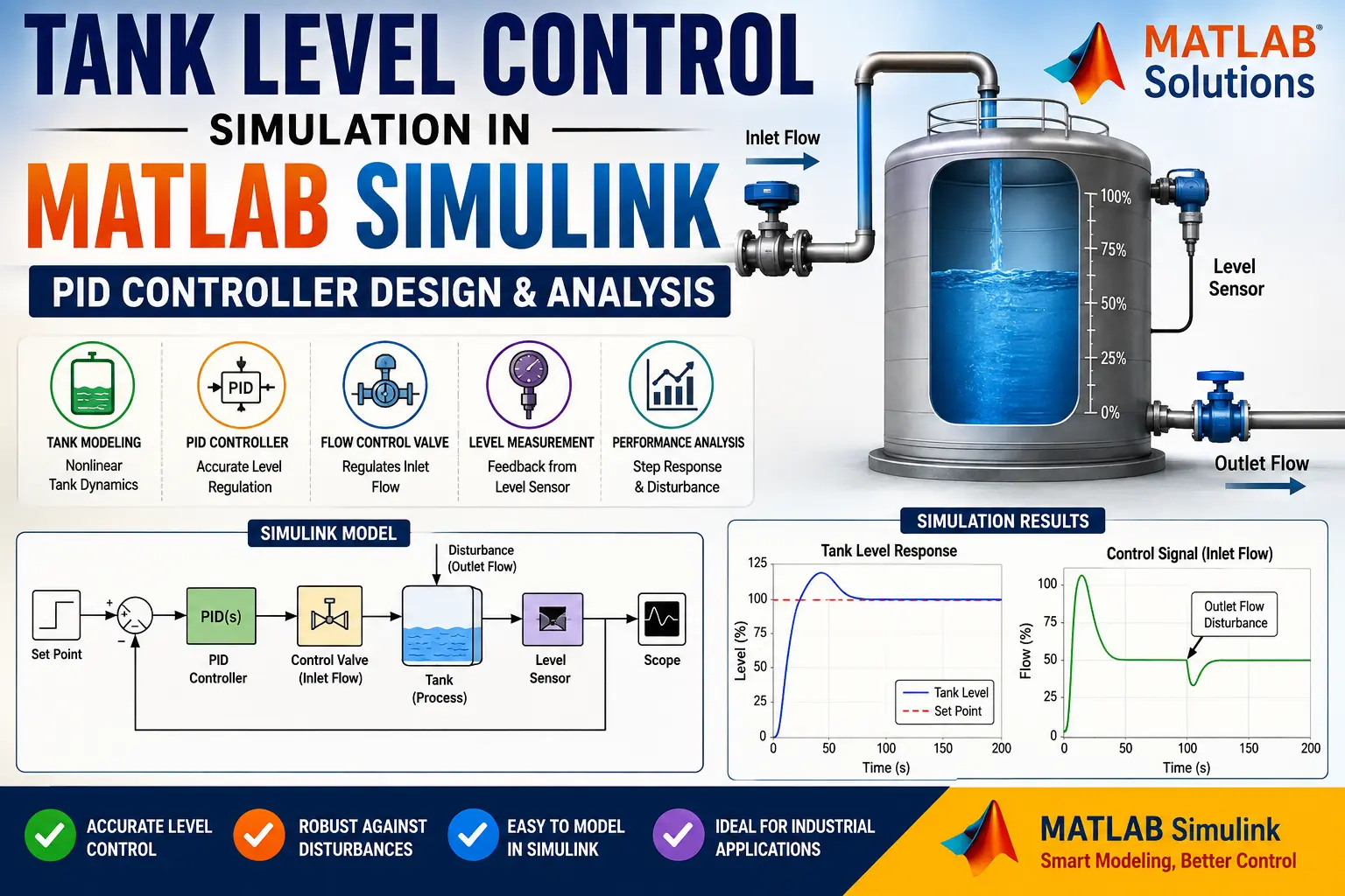 Tank Level Control Simulation in MATLAB Simulink Tutorial – MATLAB Simulation Video