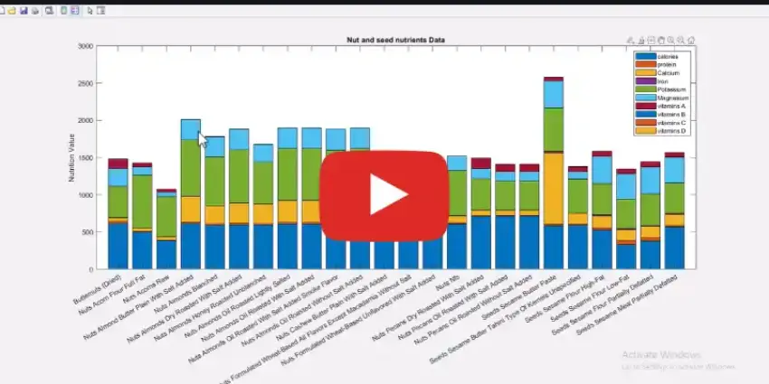 Food data analysis using MATLAB