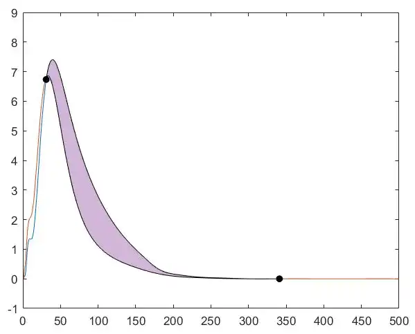  point of interception between the two lines 